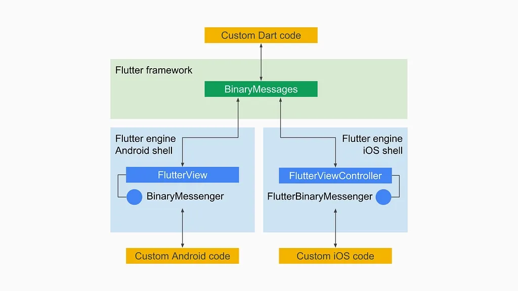 Diagrama de arquitectura de Flutter