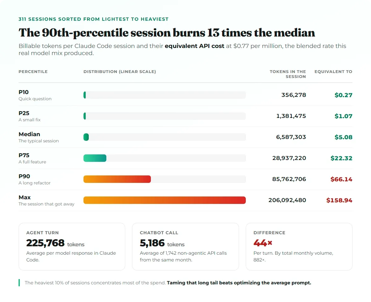 Distribution of 311 AI agent sessions by tokens consumed: the median uses 6.5 million tokens and the heaviest session 206 million