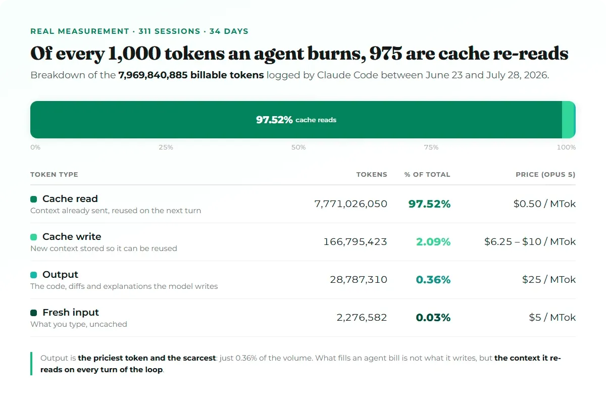 Chart showing the breakdown of 7,969,840,885 tokens consumed by an AI agent: 97.52% cache reads, 2.09% cache writes, 0.36% output and 0.03% fresh input