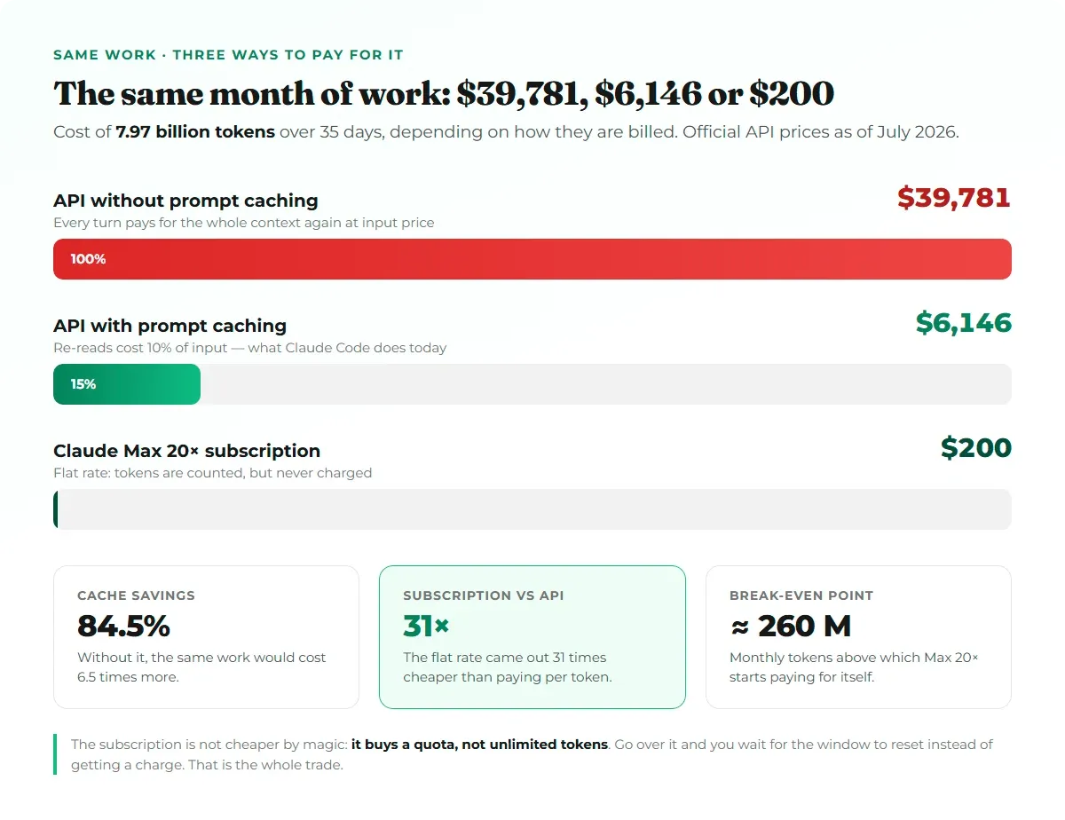Comparison of the cost of the same month of work: $39,781 without prompt caching, $6,146 with caching and $200 on a Claude Max 20x subscription