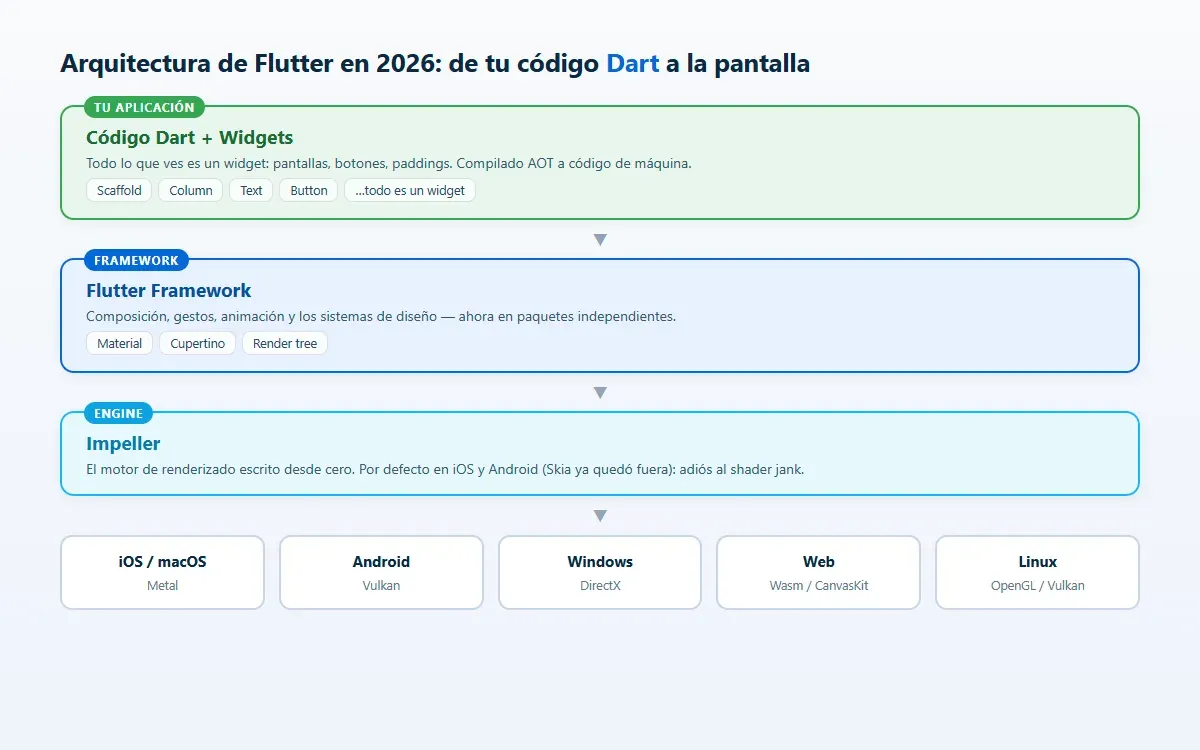 Arquitectura de Flutter en 2026 Arquitectura de Flutter en 2026: código Dart y widgets sobre el framework, Impeller dibujando sobre Metal, Vulkan y DirectX