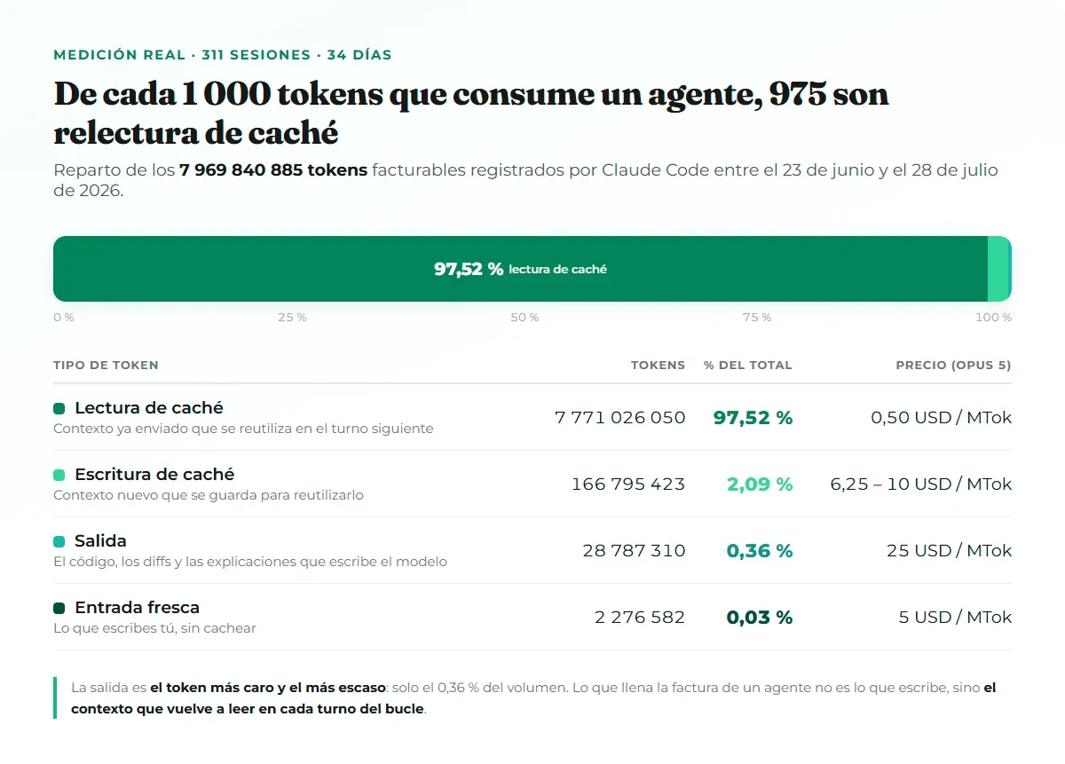 Gráfico del reparto de 7 969 840 885 tokens consumidos por un agente de IA: 97,52 % lectura de caché, 2,09 % escritura de caché, 0,36 % salida y 0,03 % entrada fresca