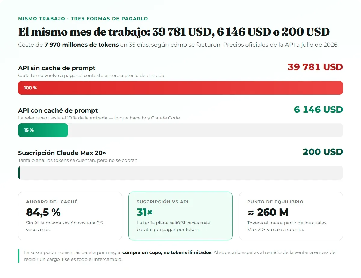 Comparación del coste del mismo mes de trabajo: 39 781 USD sin caché de prompt, 6 146 USD con caché y 200 USD con suscripción Claude Max 20x
