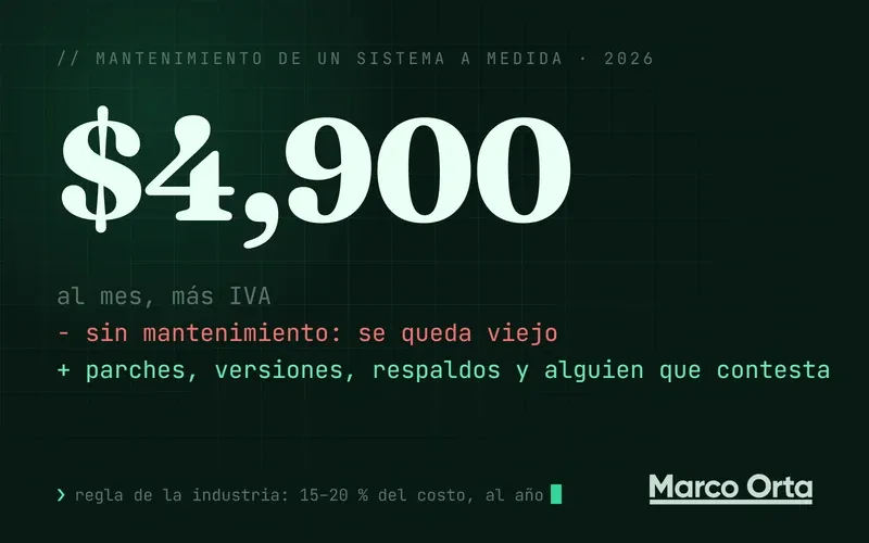 Portada tipográfica: «$4,900/mes» en grande sobre un diff, en rojo «sin mantenimiento: se queda viejo» y en verde «con mantenimiento: versiones, respaldos y alguien que contesta»