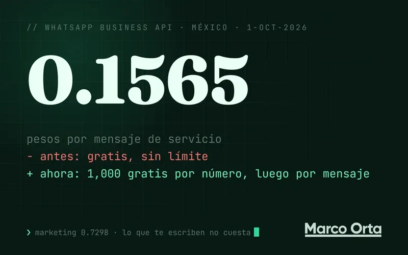 Portada tipográfica: «0.1565 MXN» en grande sobre un diff, en rojo «antes del 1-oct: servicio gratis» y en verde «desde el 1-oct: 1,000 gratis por número y luego por mensaje»