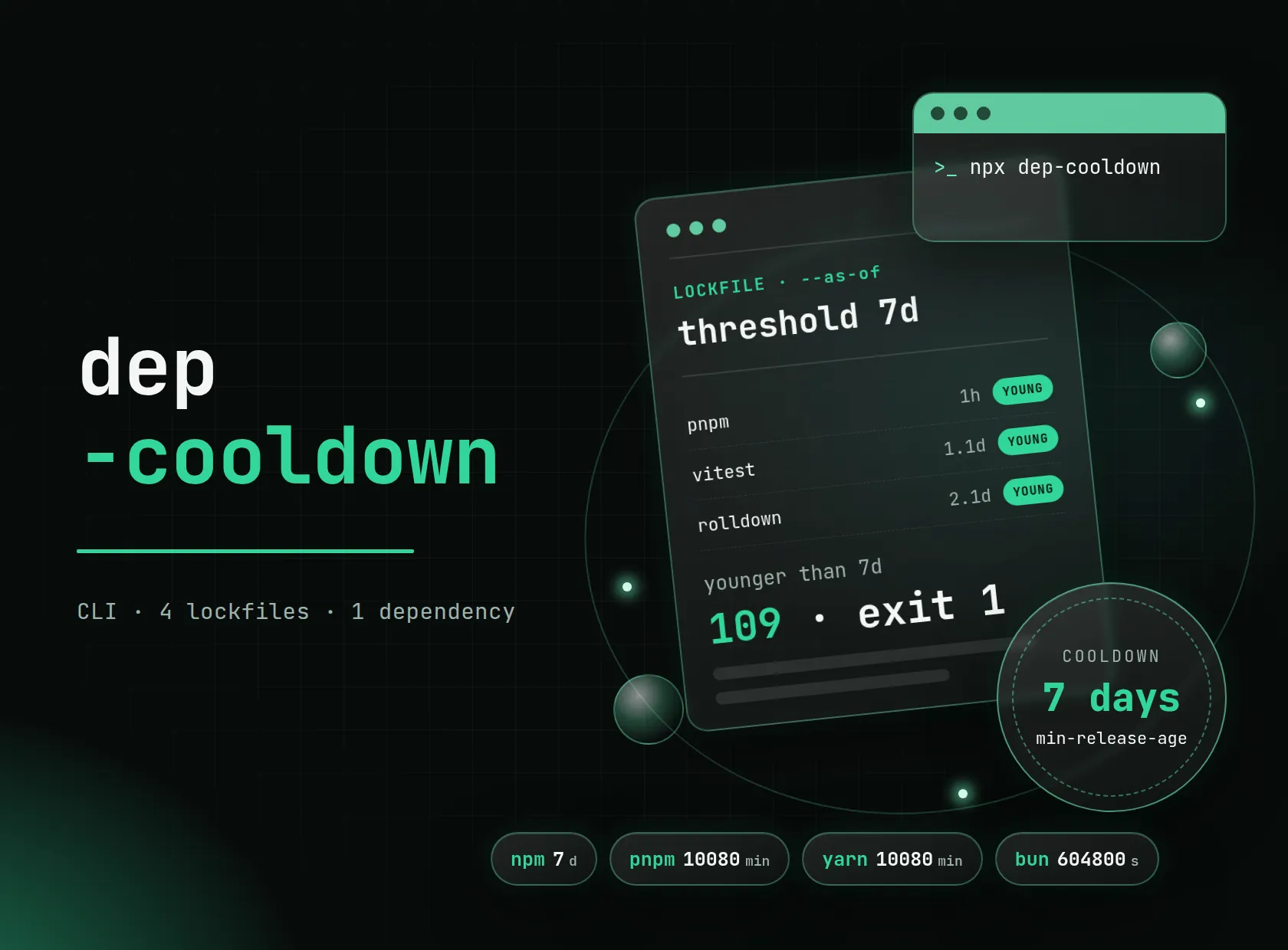 Portada de dep-cooldown con un informe del lockfile a 7 días que marca pnpm, vitest y rolldown como YOUNG y 109 paquetes bajo el umbral con salida 1, un sello de enfriamiento de 7 días y ese mismo umbral en las unidades de npm, pnpm, Yarn y Bun sobre fondo oscuro.