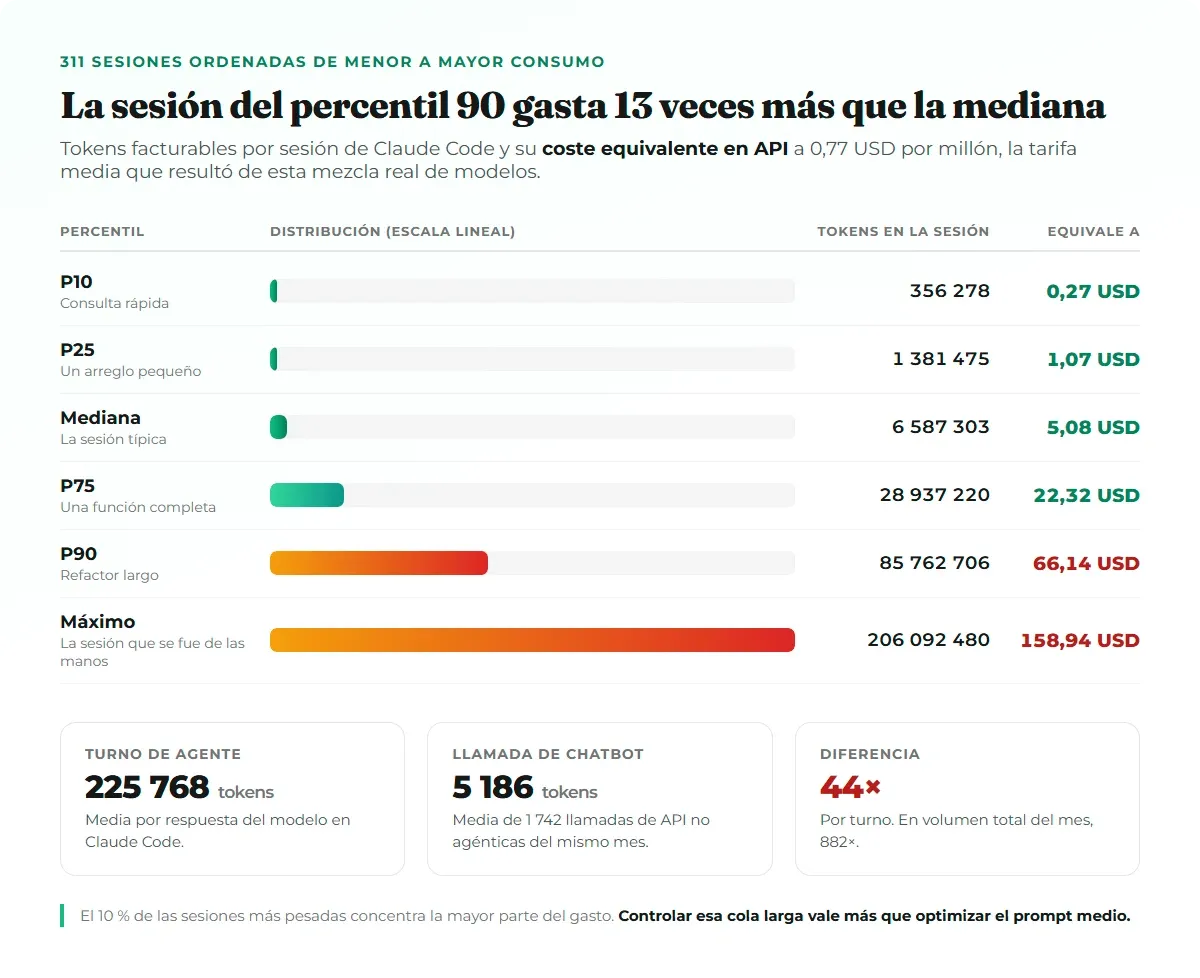 Distribución de 311 sesiones de un agente de IA por tokens consumidos: la mediana usa 6,5 millones de tokens y la sesión más pesada 206 millones