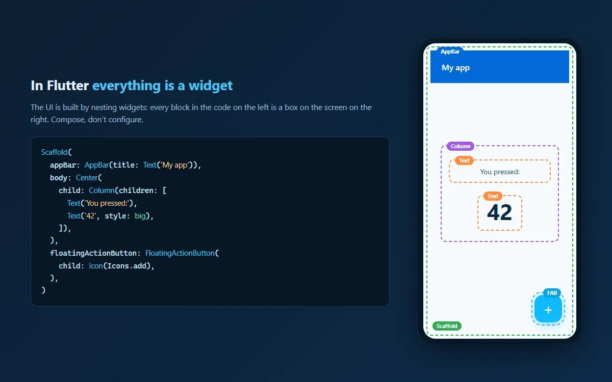 Dart code for a Scaffold on the left and the resulting screen on the right, with every widget outlined as a nested box