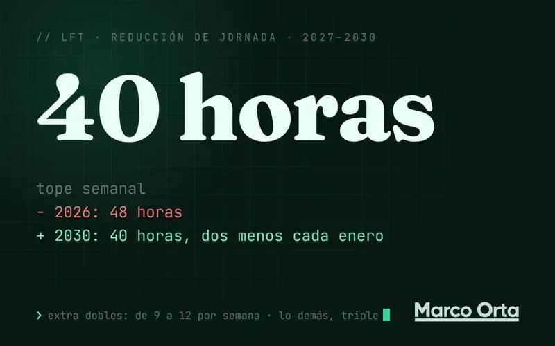 Portada tipográfica: «40 horas» en grande sobre un diff, en rojo «2026: 48 h a la semana» y en verde «2030: 40 h a la semana, dos menos cada enero»