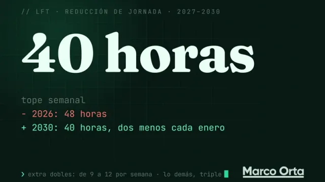 Portada tipográfica: «40 horas» en grande sobre un diff, en rojo «2026: 48 h a la semana» y en verde «2030: 40 h a la semana, dos menos cada enero»