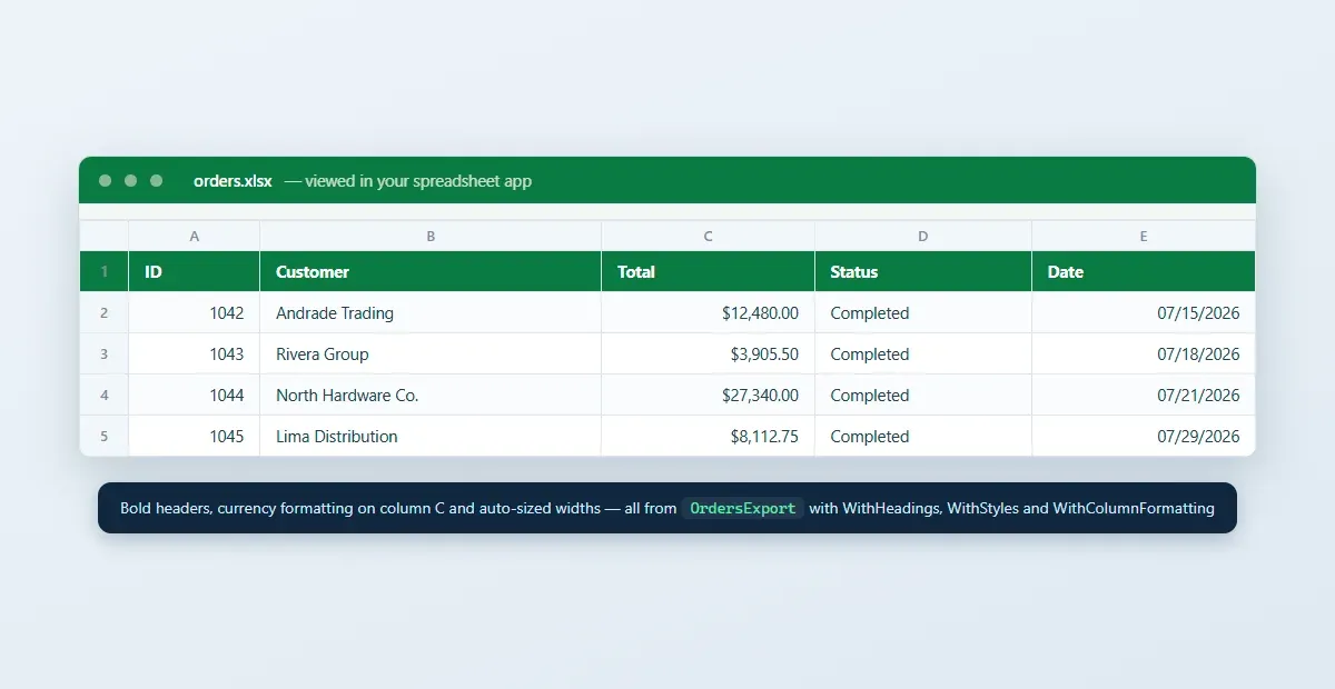 orders.xlsx file open in a spreadsheet app with bold headers, a currency-formatted totals column and auto-sized widths