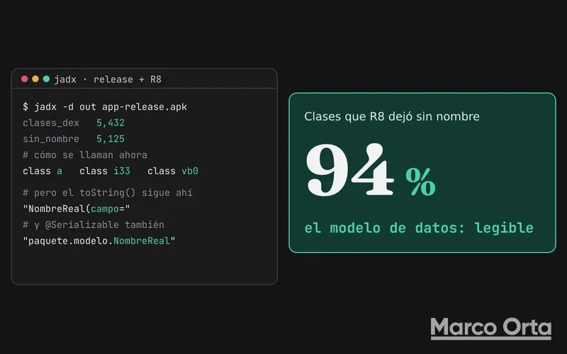 Terminal con la salida de JADX sobre un APK de release con R8: 5,432 clases y 5,125 sin nombre, llamadas a, i33 o vb0, pero con el toString() y el nombre serializado del modelo legibles; al lado, una tarjeta con 94 %