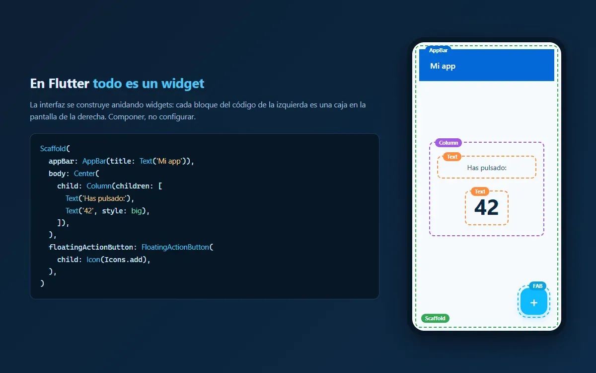 En Flutter todo es un widget Código Dart de un Scaffold a la izquierda y la pantalla resultante a la derecha, con cada widget marcado como una caja anidada