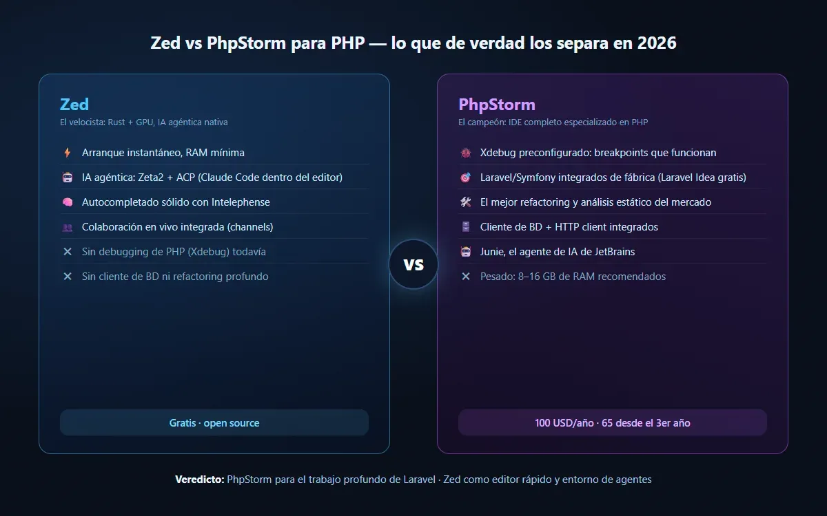 Zed vs PhpStorm: lo que de verdad los separa en 2026 Resumen visual de Zed contra PhpStorm: velocidad, IA agéntica y precio cero frente a Xdebug, Laravel integrado y refactoring profundo