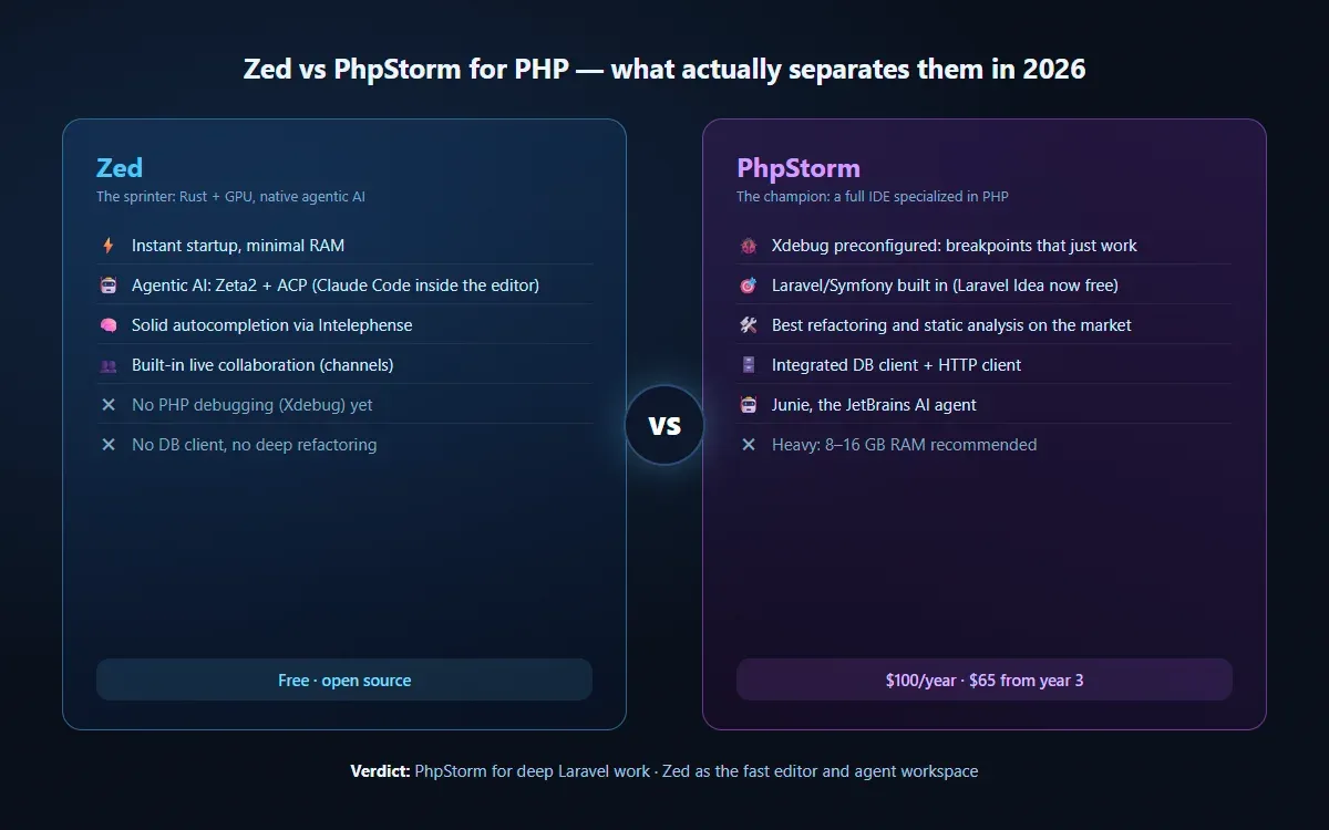 Zed vs PhpStorm: what actually separates them in 2026 Visual summary of Zed versus PhpStorm: speed, agentic AI and zero cost against Xdebug, built-in Laravel support and deep refactoring